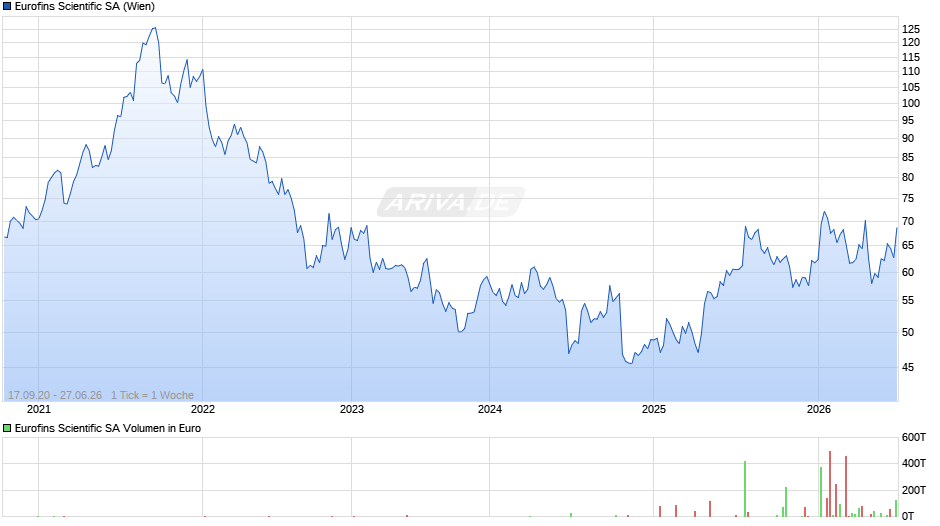 Eurofins Scientific Chart