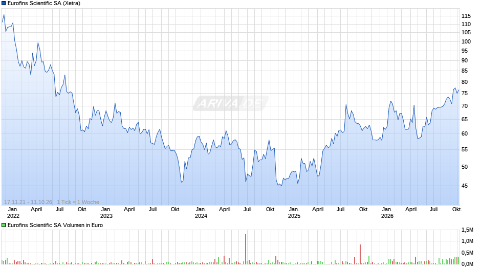 Eurofins Scientific Chart