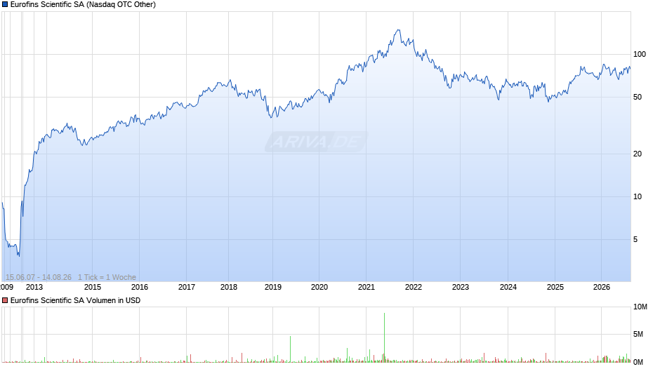 Eurofins Scientific Chart