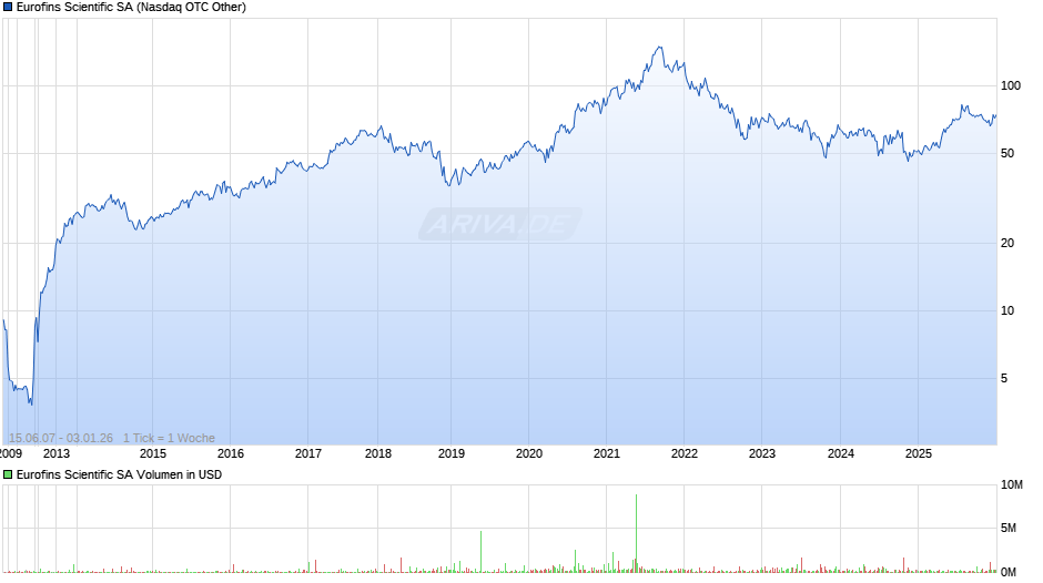 Eurofins Scientific Chart
