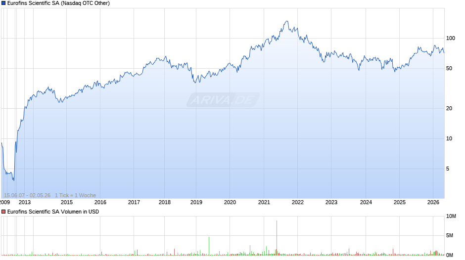 Eurofins Scientific Chart