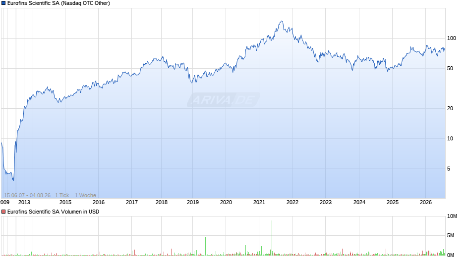Eurofins Scientific Chart