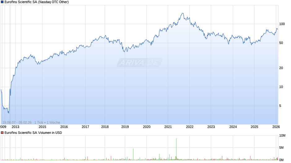 Eurofins Scientific Chart