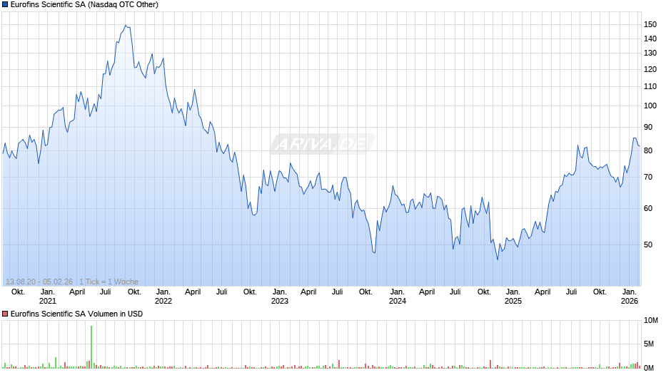 Eurofins Scientific Chart