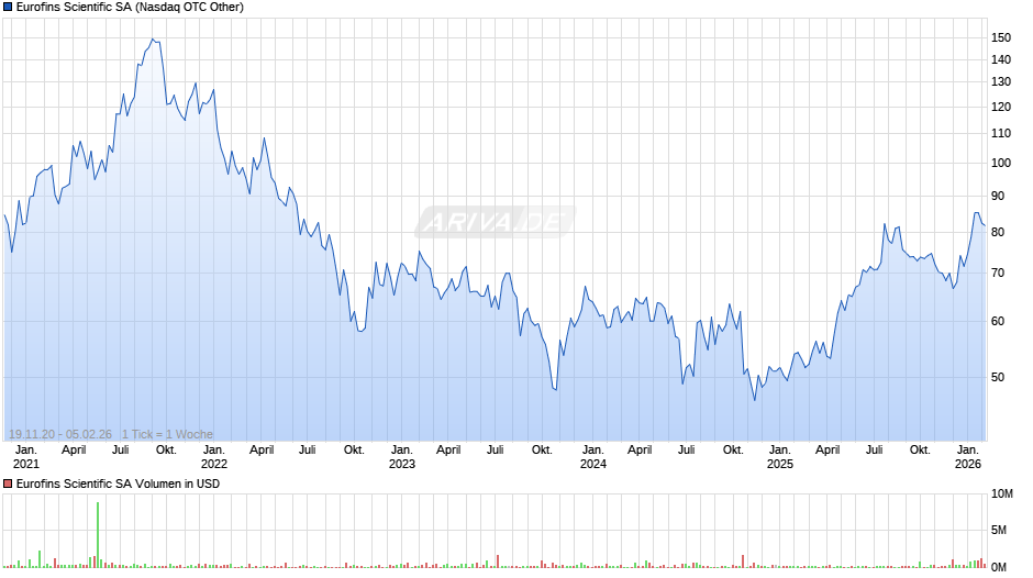 Eurofins Scientific Chart