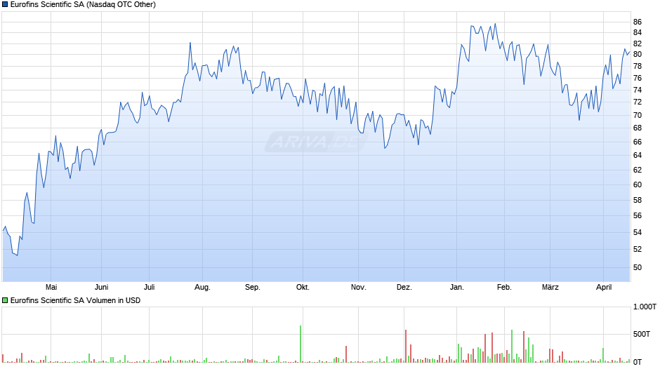 Eurofins Scientific Chart