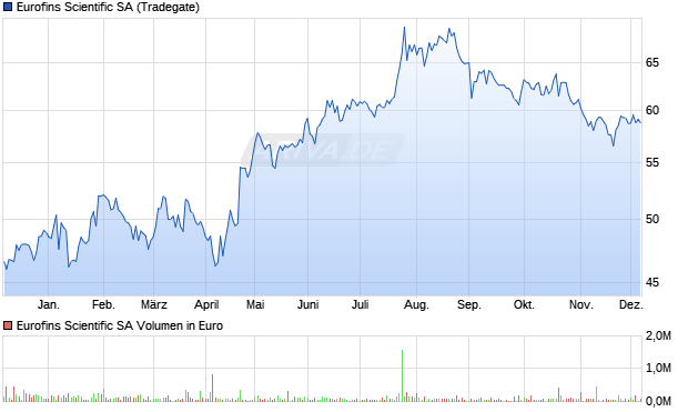 Eurofins Scientific Aktie Chart