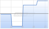 Eurofins Scientific SA Chart