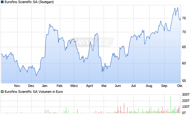 Eurofins Scientific Aktie Chart