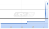 Eurofins Scientific SA Chart