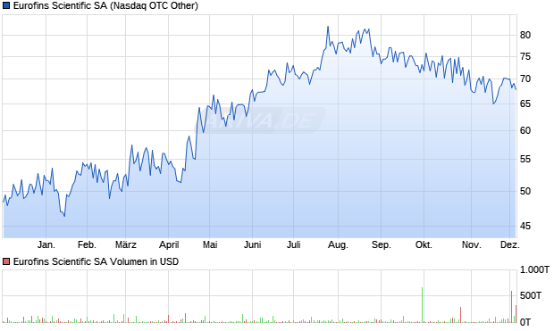 Eurofins Scientific Aktie Chart
