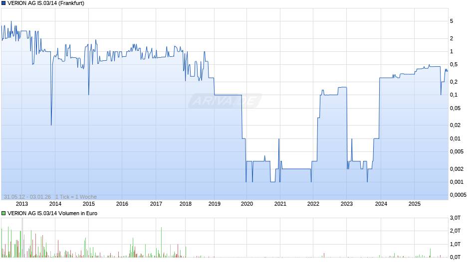 VERION AG IS.03/14 Chart
