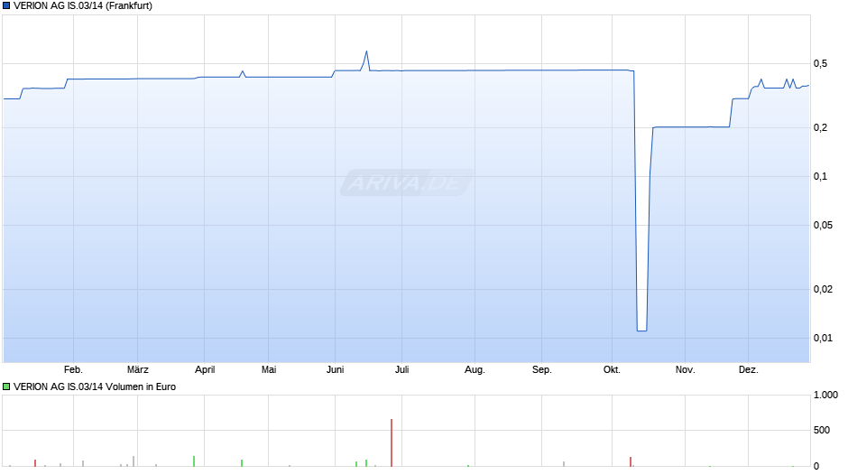 VERION AG IS.03/14 Chart