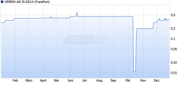 VERION AG IS.03/14 (WKN 556869, ISIN DE0005568695) Chart