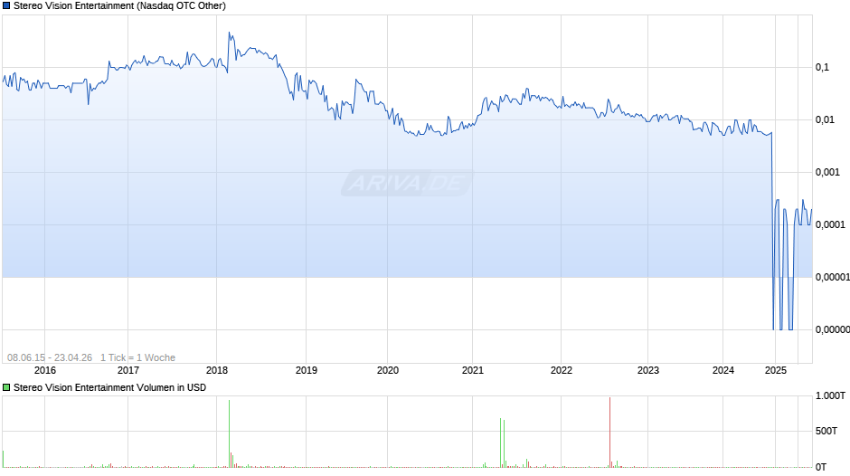 Stereo Vision Entertainment Chart