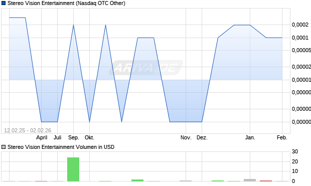 Stereo Vision Entertainment Aktie Chart