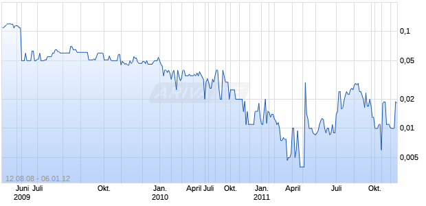 SITESTAR CORP Chart