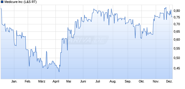 Medicure Aktie Chart