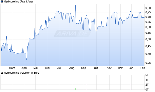 Medicure Aktie Chart