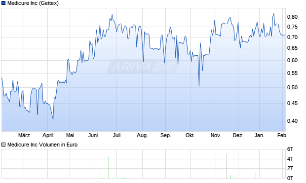 Medicure Aktie Chart