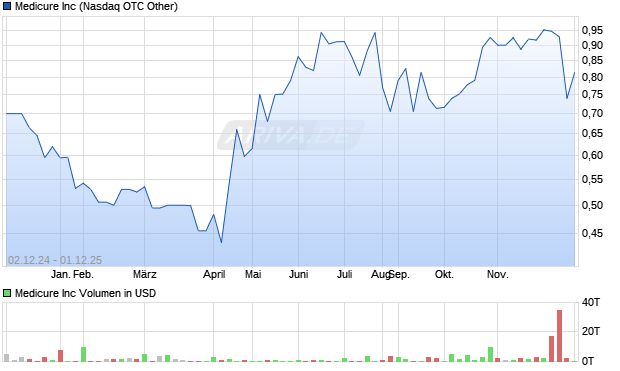 Medicure Aktie Chart
