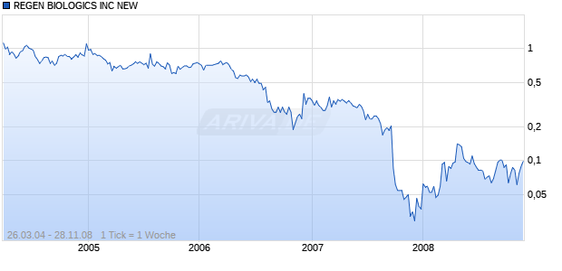 REGEN BIOLOGICS INC NEW Chart