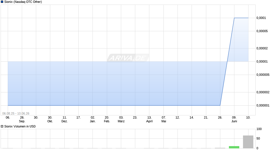 Sionix Chart
