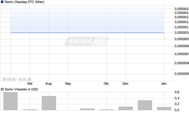 Sionix Aktie Chart