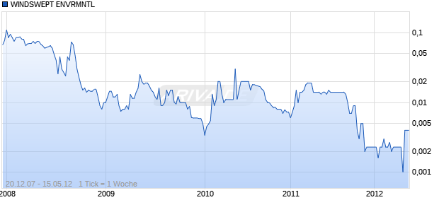 WINDSWEPT ENVRMNTL Chart