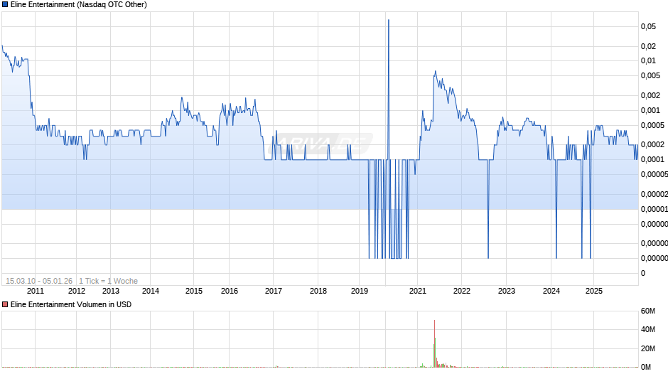 Eline Entertainment Chart