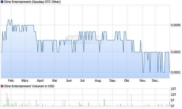 Eline Entertainment Aktie Chart