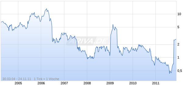 ANADYS PHARMACEUTICALS Chart