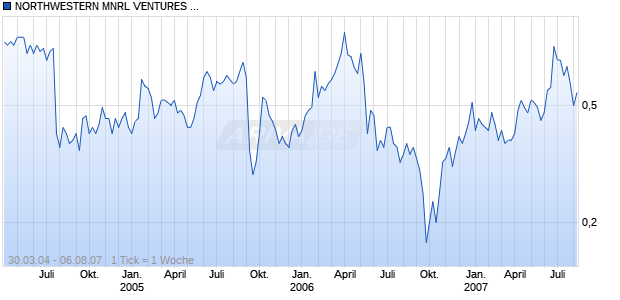 NORTHWESTERN MNRL VENTURES I Chart