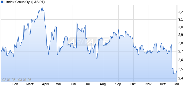 Lindex Group Oyi Aktie Chart