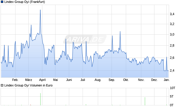 Lindex Group Oyi Aktie Chart