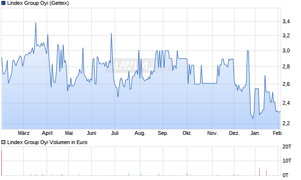 Lindex Group Oyi Aktie Chart