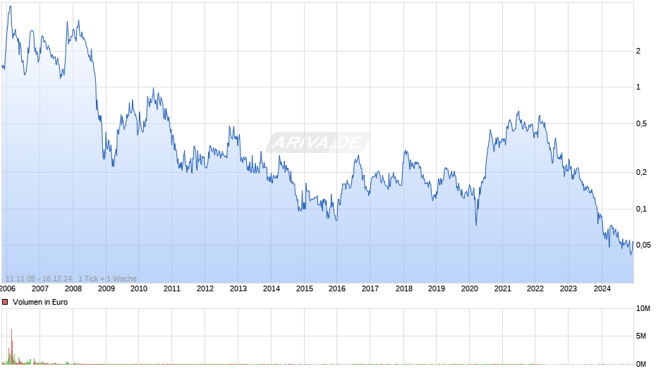 Signal Gold Inc Chart