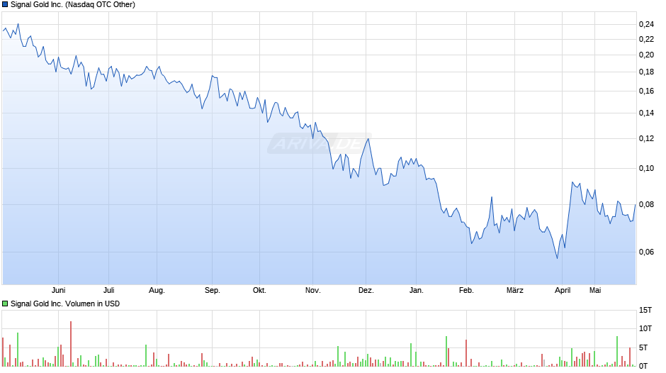 Signal Gold Inc. Chart