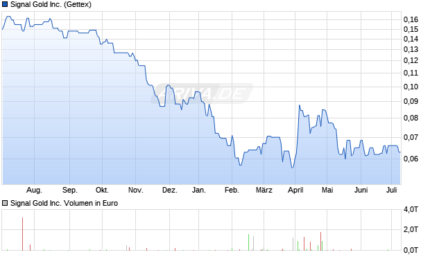 Signal Gold Inc. Aktie Chart