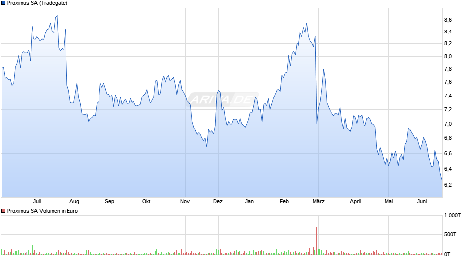 Proximus Chart