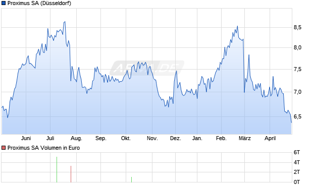 Proximus Aktie Chart