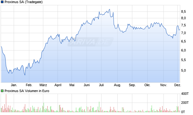Proximus Aktie Chart