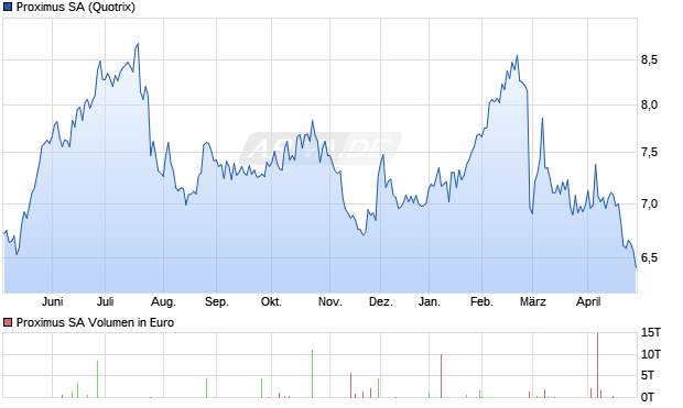 Proximus Aktie Chart