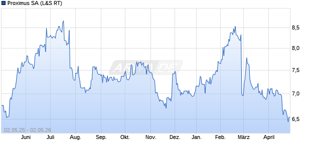 Proximus Aktie Chart