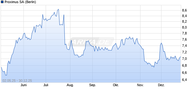 Proximus Aktie Chart