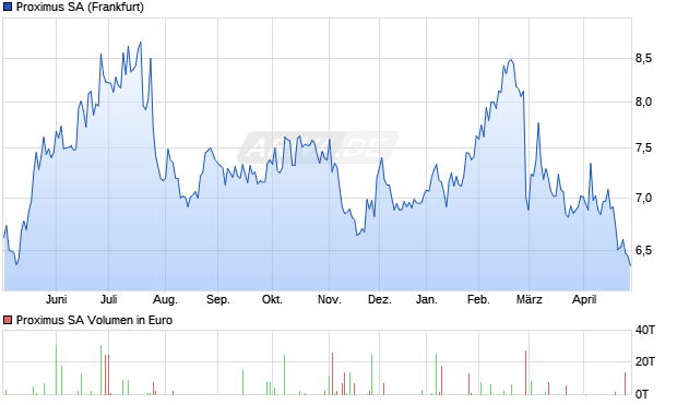 Proximus Aktie Chart
