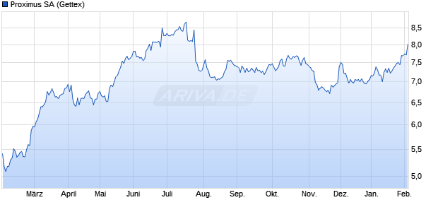 Proximus Aktie Chart