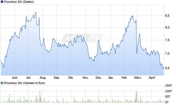 Proximus Aktie Chart
