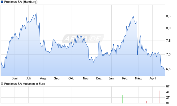 Proximus Aktie Chart