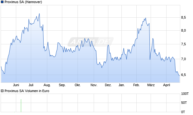 Proximus Aktie Chart